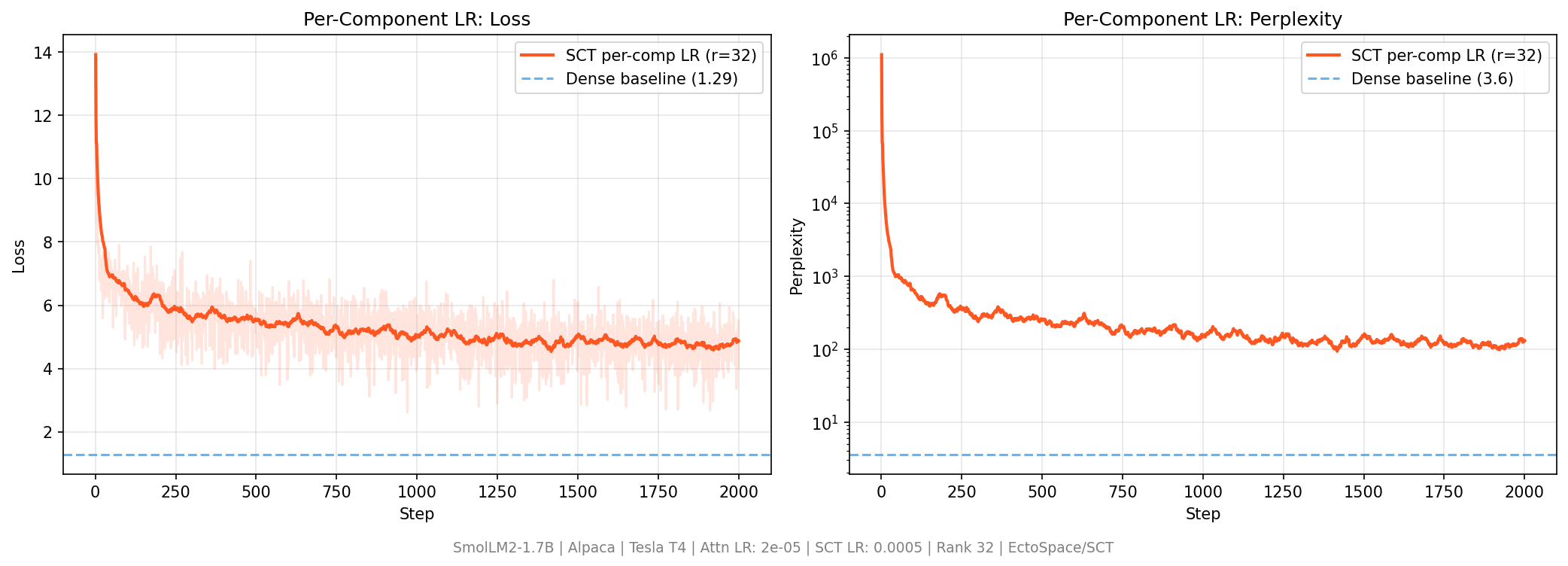 Loss curves for dense training and SCT with per-component learning rates, with the dense baseline loss of 1.29 as a dashed line